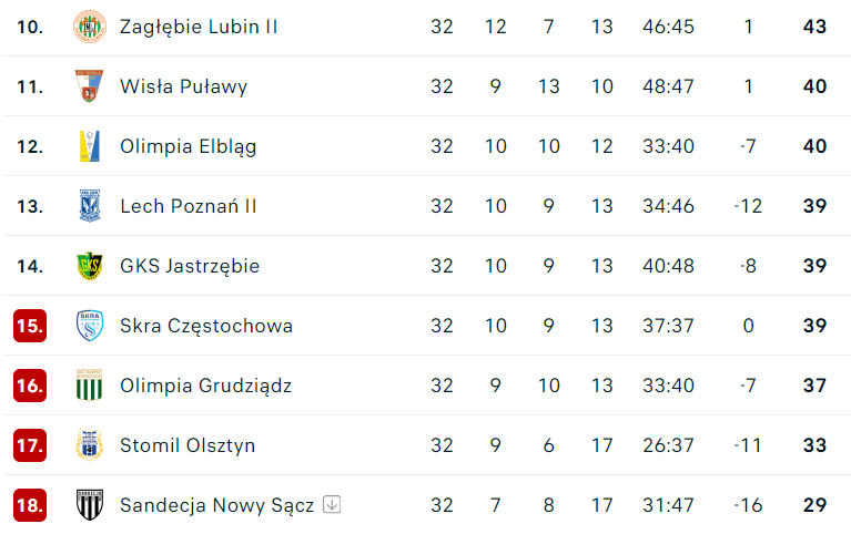 The table shows very small differences between the teams striving to remain in the league.